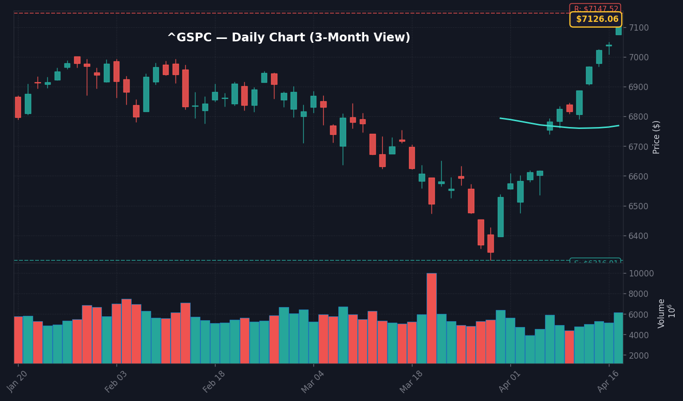 S&P 500 Daily Chart — 3-Month View with SMA50/200